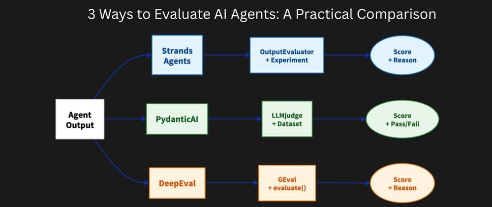 Como avaliar agentes de IA: comparação prática de 3 frameworks