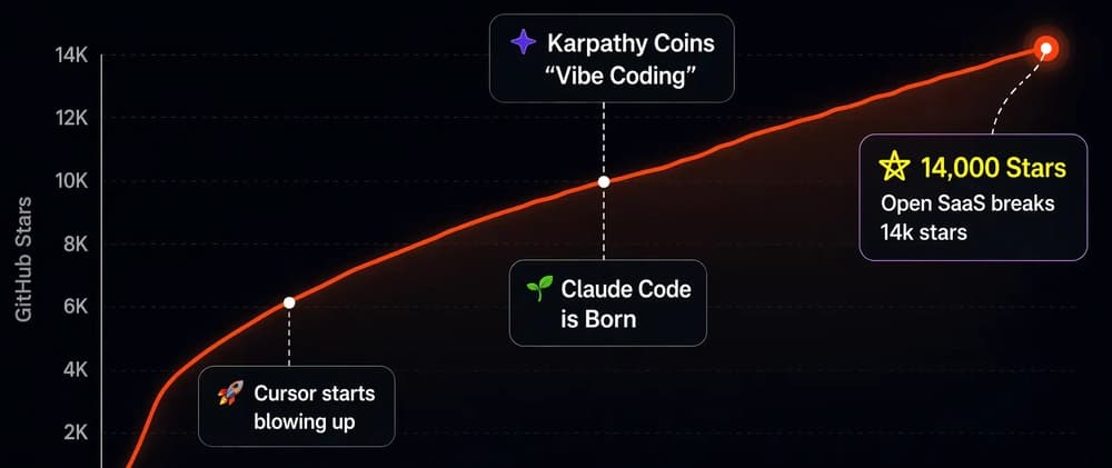 AI impulsiona crescimento de boilerplates SaaS, contrariando previsões